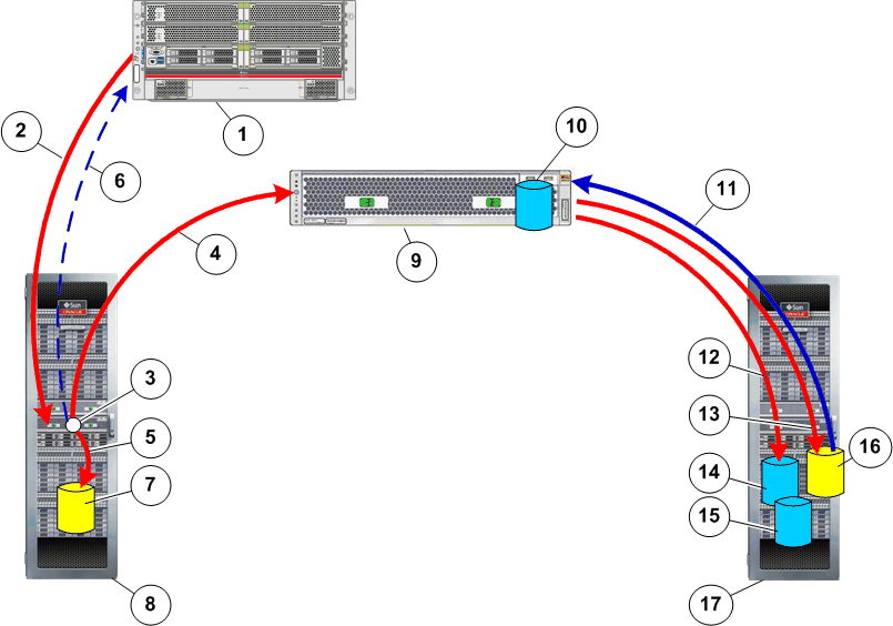 Flux de processus de protection de données continue