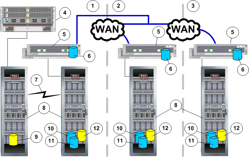Configuration de base pour une réplication un-à-plusieurs