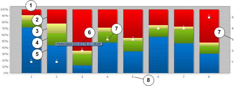 Graphique de structure de niveau par classe de stockage et par priorité de QoS