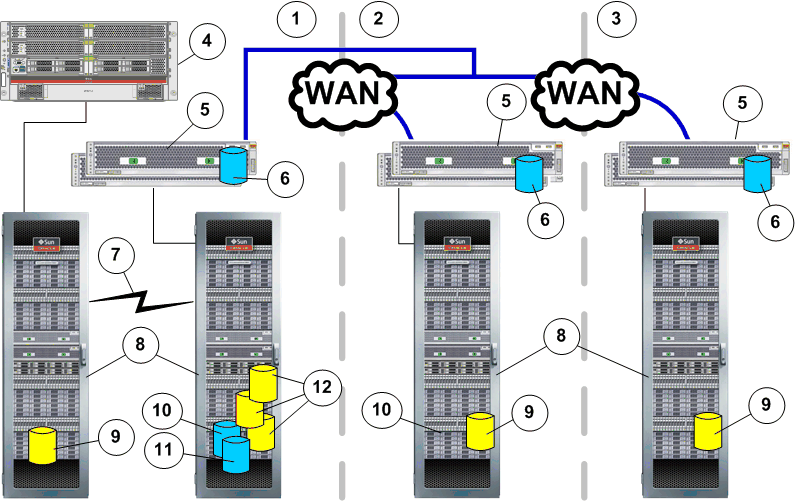 Configuración básica para la replicación de muchos a uno