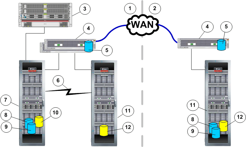 Configuración de replicación de varios saltos