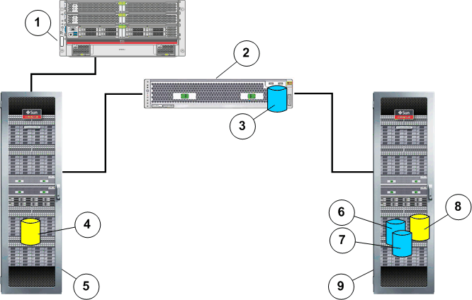 Configuration for synchronous replication