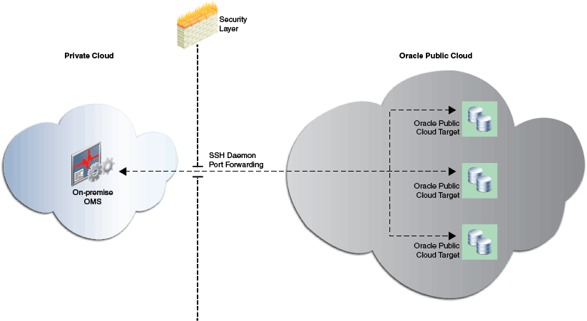 Communication from the On-Premise OMS to the Oracle Public Cloud Targets