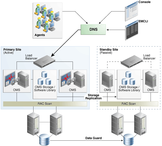 Graphic illustrates standby site replication topology.
