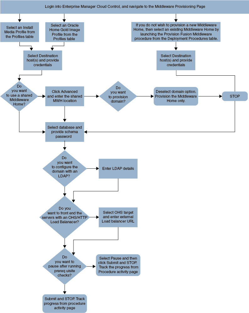 Surrounding text describes Provisioning-Flow-Chart-Config1.gif.