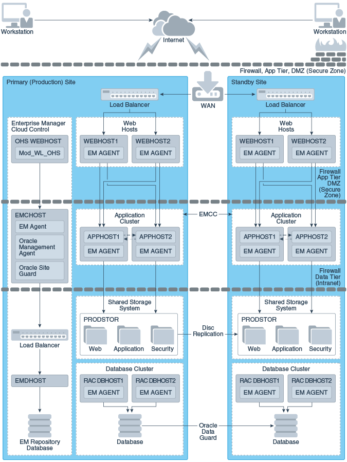 Data guard oracle настройка