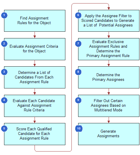 assignment method example