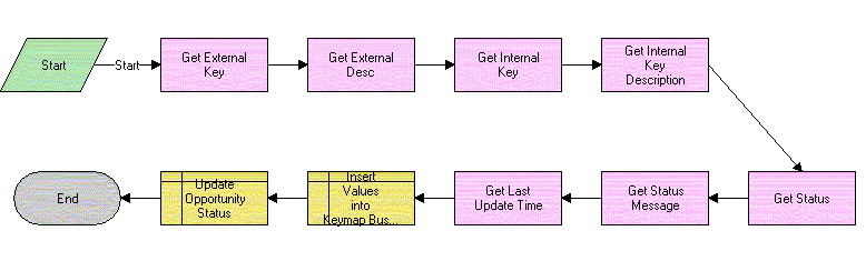 Surrounding text describes Figure 4-7 .