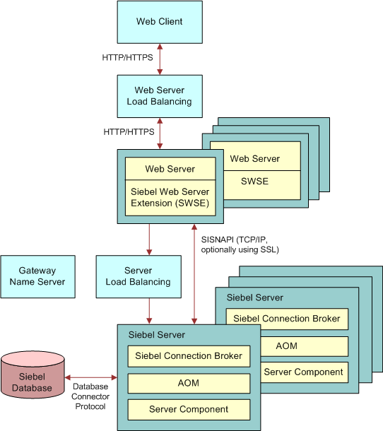 Siebel Architecture And Infrastructure