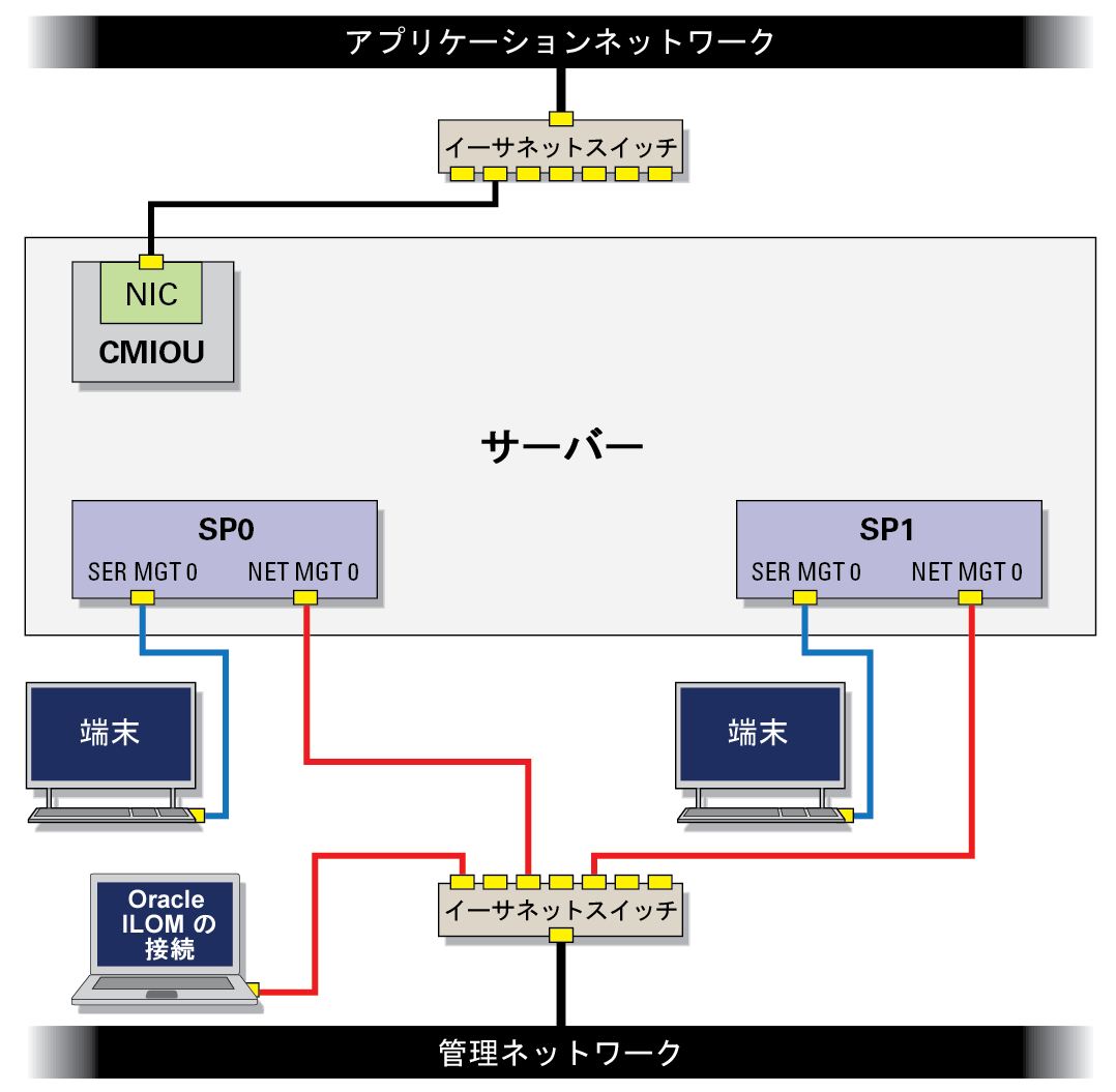 image:同じネットワークスイッチに接続されている SP を示す図。