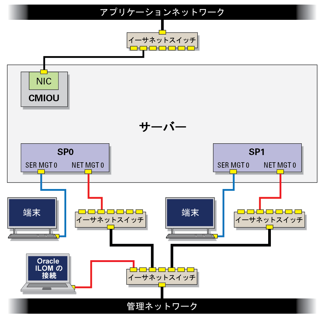 image:2 つの異なるネットワークスイッチに接続されている SP を示す図。