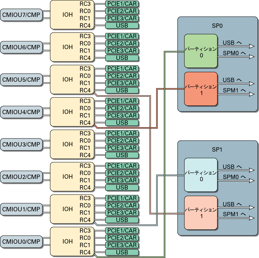 image:SPARC M7-8 サーバーの物理 I/O アーキテクチャーを表す図です。