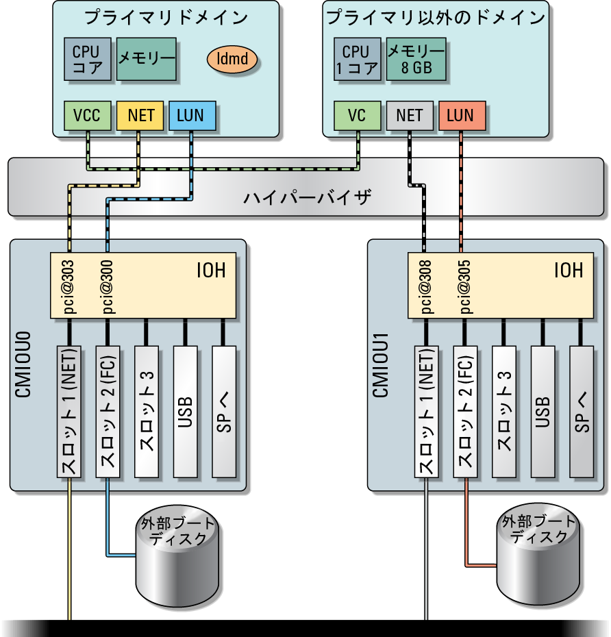 image:専用ルートコンプレックス構成を持つプライマリ以外のルートドメインの基本レイアウトを示す図です。