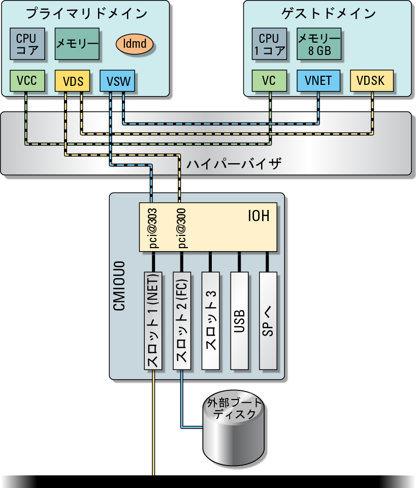 image:仮想 I/O を持つシングルサービスドメイン構成の基本レイアウトを示す図です。