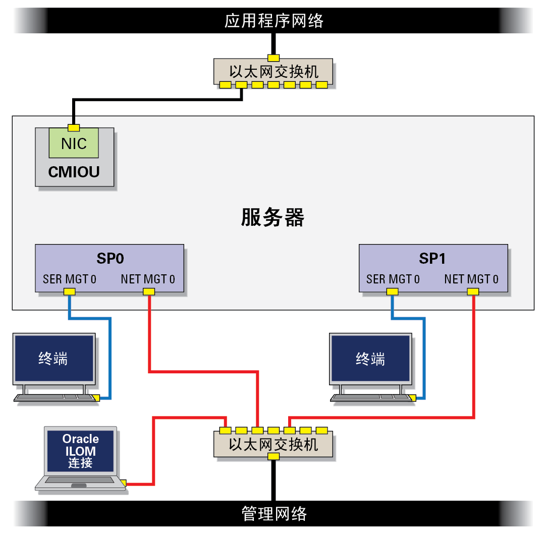 image:图中显示了连接到同一网络交换机的 SP。