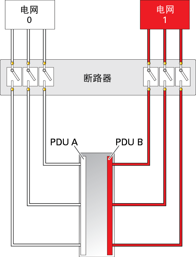 image:图中显示了连接到两个设备交流电源的六条 PDU 电源线。