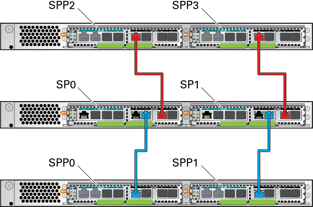 image:图中显示了 SPARC M7-16 服务器的 SPP 到 SP 电缆连接。