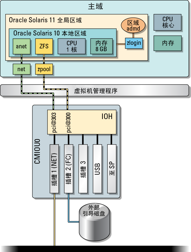 image:图中显示了裸机加区域配置的基本布局。