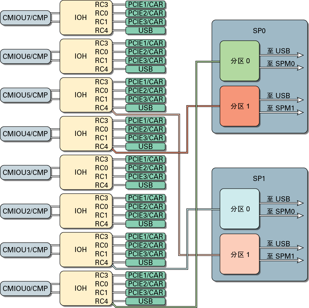 image:图中显示了 SPARC M7-8 服务器的物理 I/O 体系结构。
