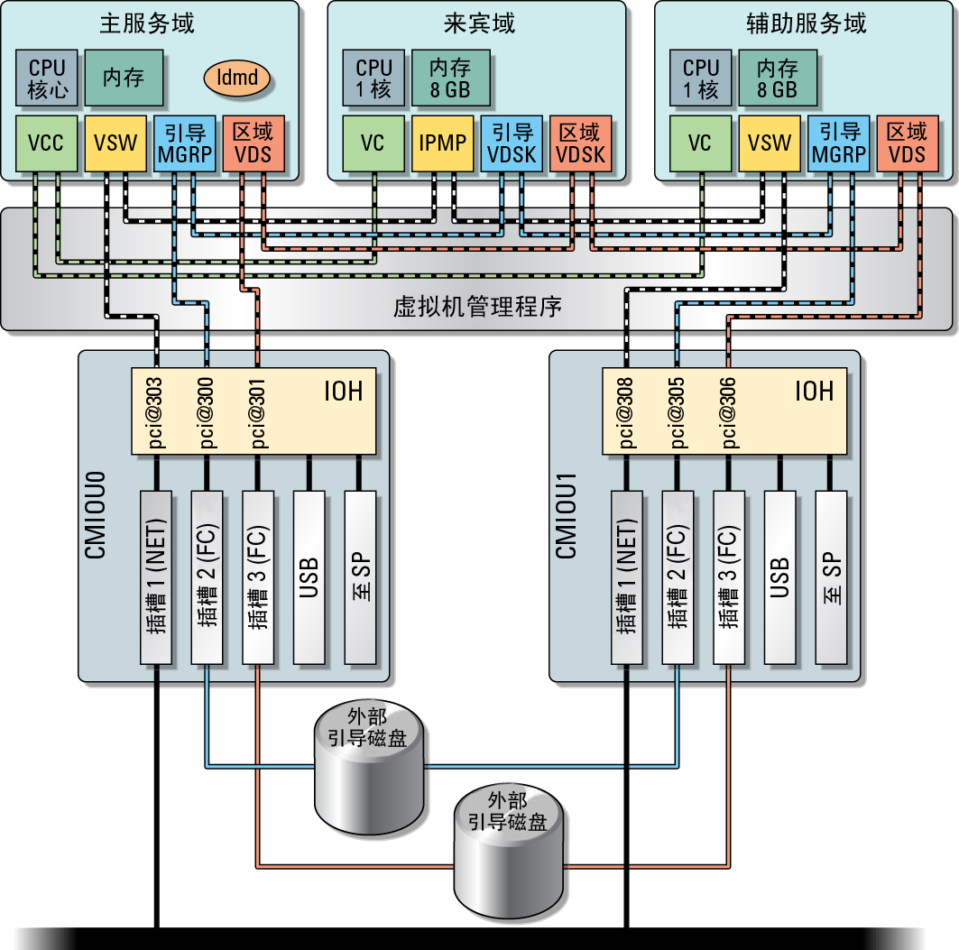 image:图中显示了带有虚拟 I/O 的双服务域配置的基本布局。
