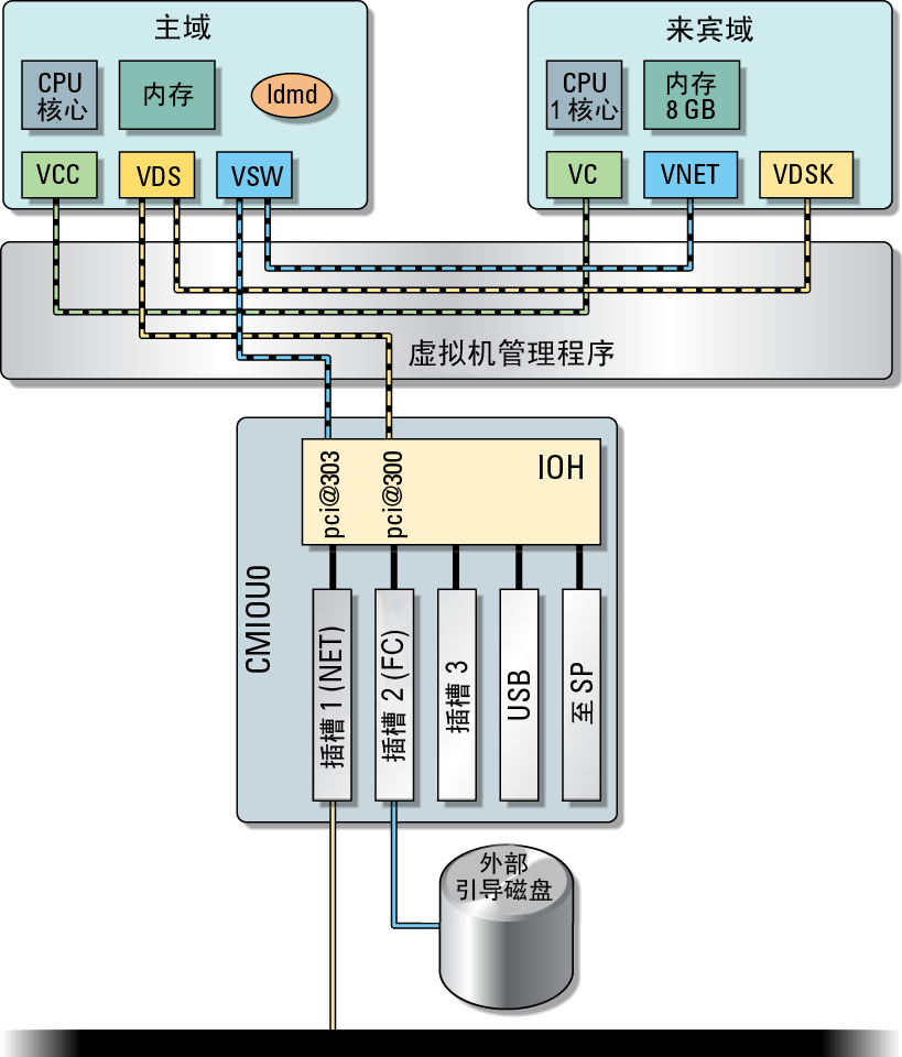 image:图中显示了带有虚拟 I/O 的单服务域配置的基本布局。