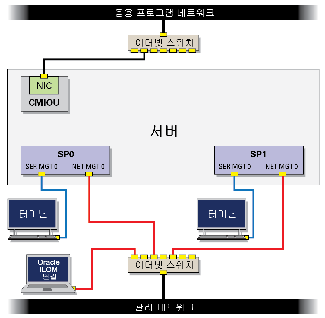 image:동일한 네트워크 스위치에 연결된 SP를 보여주는 그림입니다.