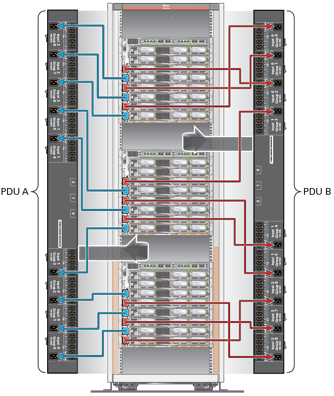 image:SPARC M7-8 서버 전원 공급 장치와 PDU 간의 전원 코드와 PDU 관계를 보여주는 그림입니다.