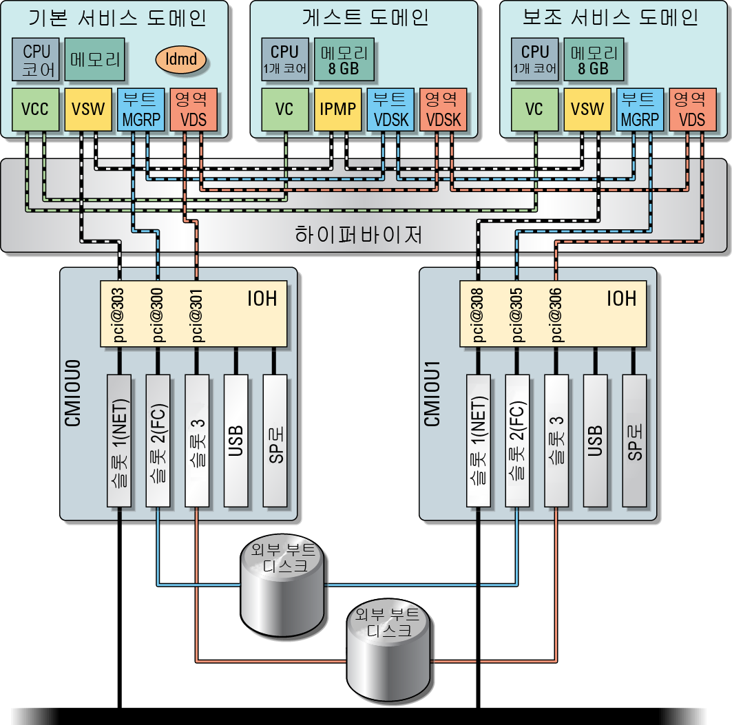 image:가상 I/O 구성을 사용하는 이중 서비스 도메인의 기본 레이아웃을 보여주는 다이어그램입니다.
