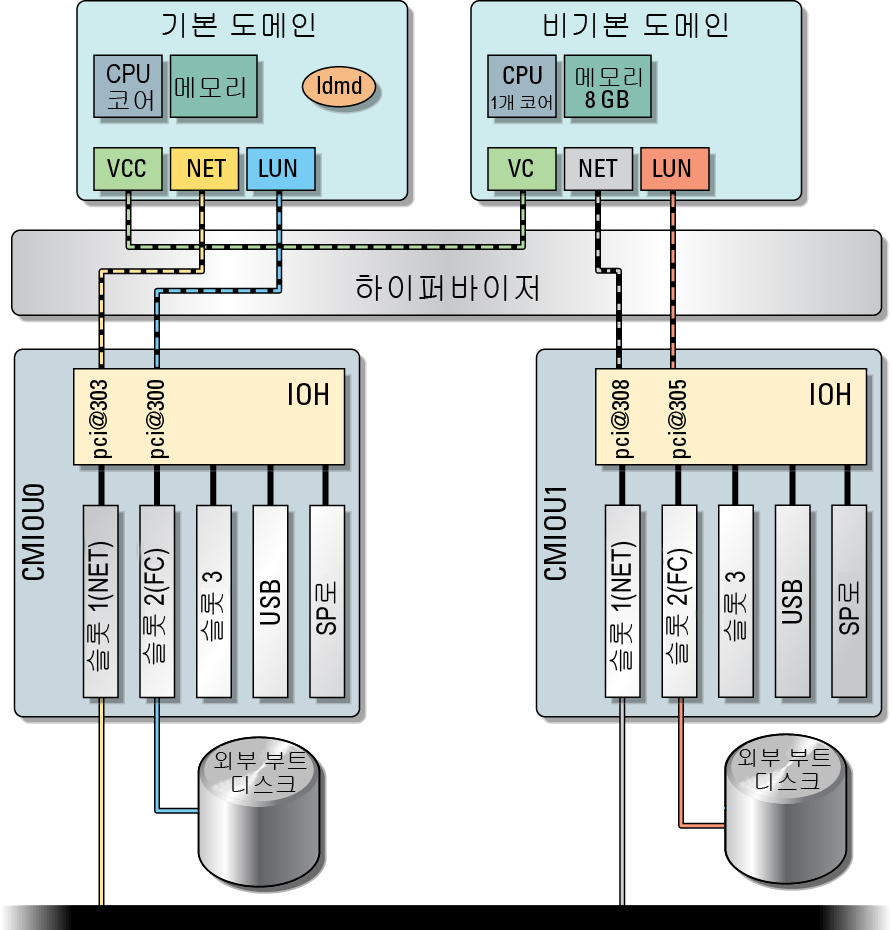 image:전용 루트 컴플렉스 구성을 사용하는 비기본 루트 도메인의 기본 레이아웃을 보여주는 다이어그램입니다.