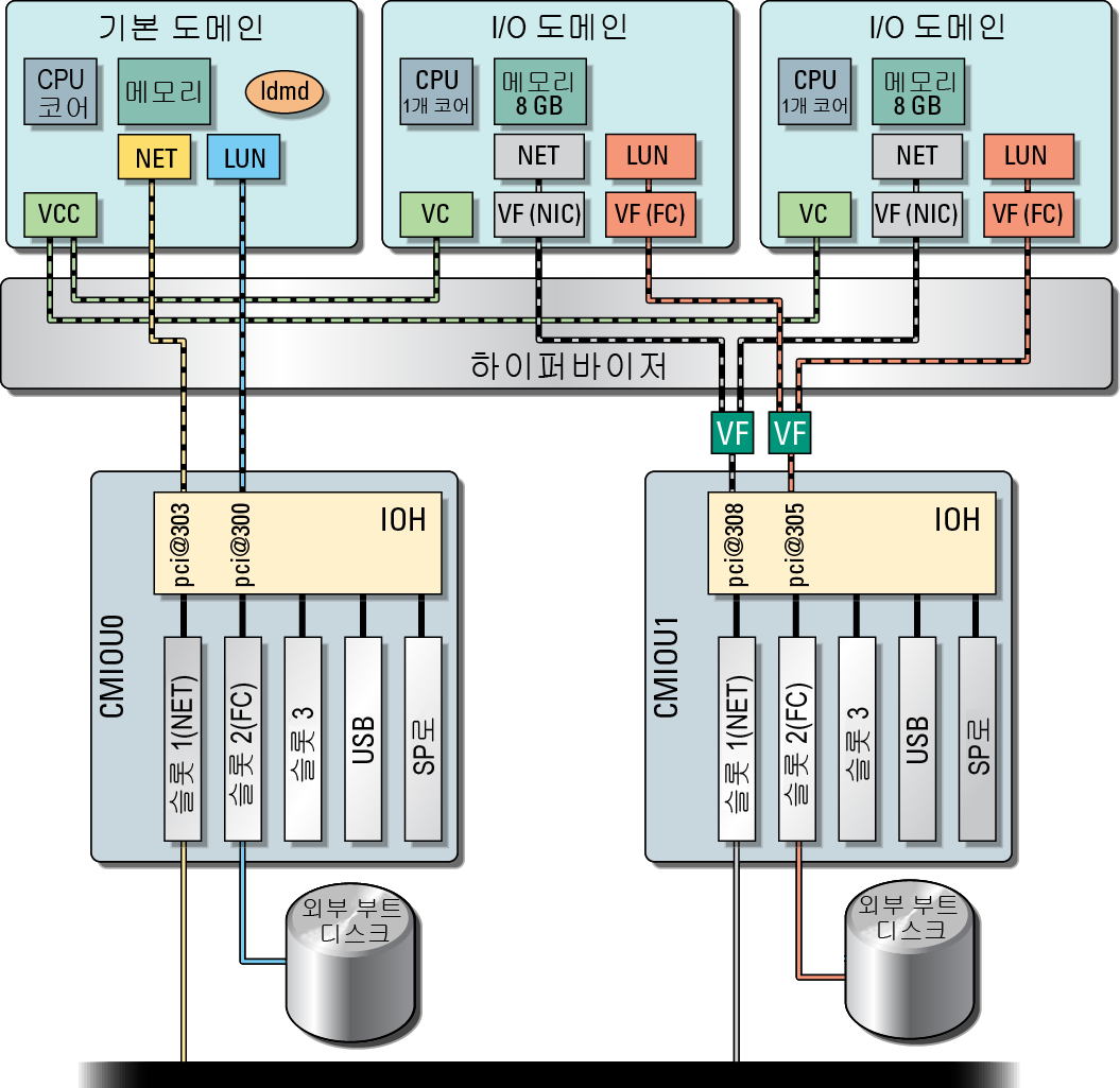 image:SR-IOV 구성을 사용하는 I/O 도메인의 기본 레이아웃을 보여주는 다이어그램입니다.
