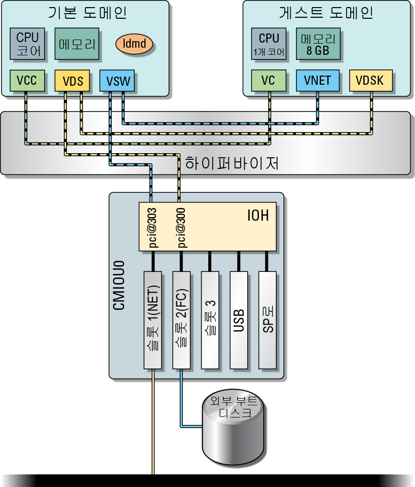 image:가상 I/O 구성을 사용하는 단일 서비스 도메인의 기본 레이아웃을 보여주는 다이어그램입니다.