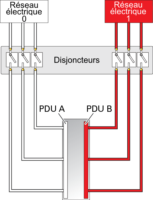 image:Schéma illustrant les six cordons d'alimentation des PDU branchés à deux sources électriques CA du site.