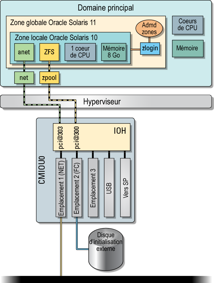 image:Diagramme présentant la disposition de base de la configuration sans système d'exploitation avec zones.