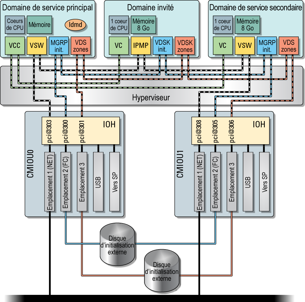 image:Diagramme présentant la disposition de base d'une configuration de domaine de service double avec E/S virtuelles.
