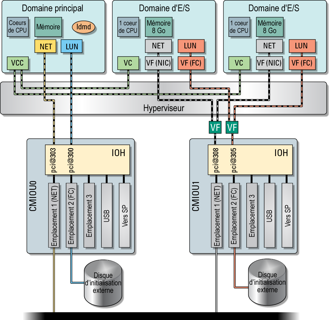 image:Diagramme présentant la disposition de base d'une configuration de domaines d'E/S avec SR-IOV.