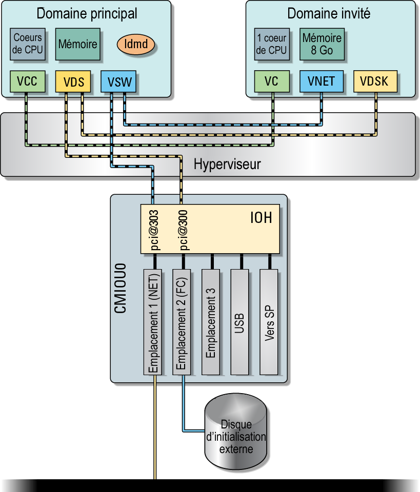 image:Diagramme présentant la disposition de base d'une configuration de domaine de service unique avec E/S virtuelles.