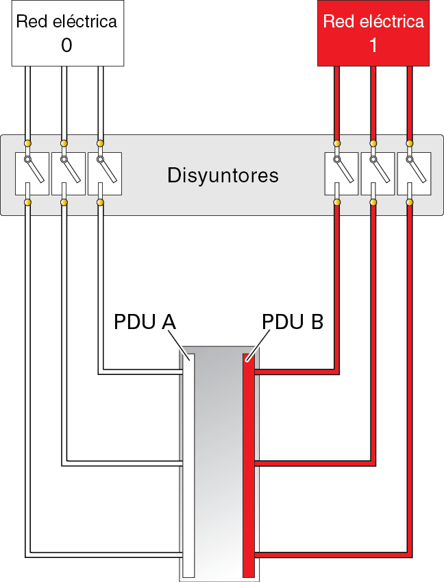 image:Figura que muestra los seis cables de alimentación de la PDU conectados a dos fuentes de alimentación de CA de la instalación.