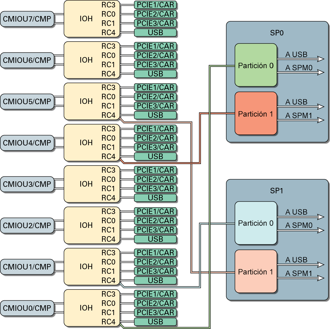 image:En este diagrama, se muestra el diseño de arquitectura física de E/S para el servidor SPARC M7-8.