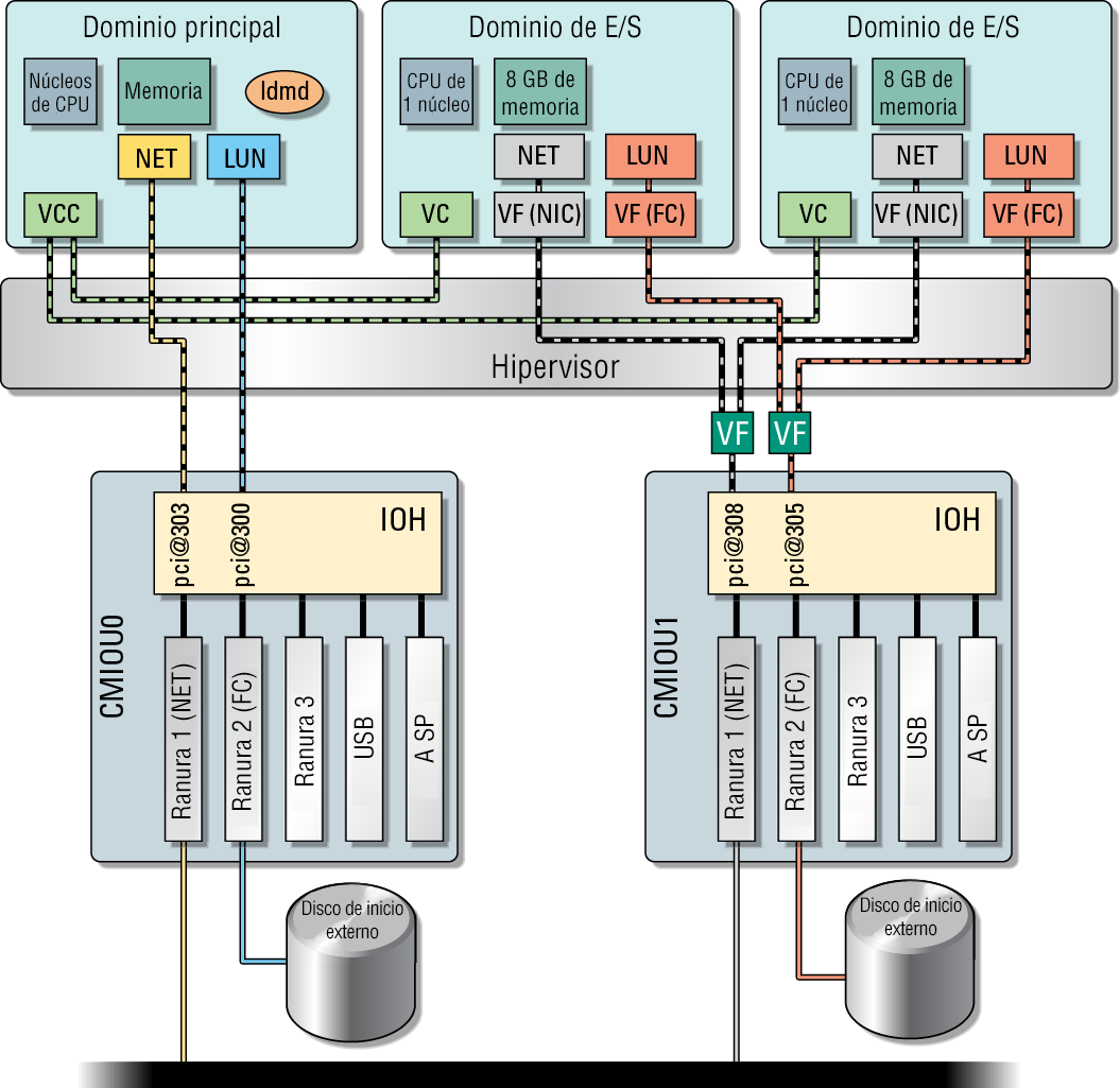 image:En este diagrama, se muestra el diseño básico de los dominios de E/S con configuración de SR-IOV.