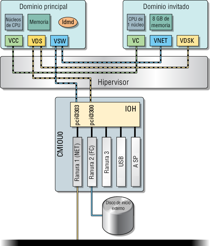 image:En este diagrama, se muestra el diseño básico del dominio de servicio único con configuración de E/S virtual.