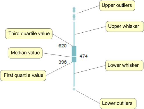 Diagram showing the different values displayed for each box on a Box Plot