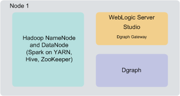 This diagram shows Big Data Discovery software deployed on a single node. This deployment includes CDH, WebLogic Server with Studio and Dgraph Gateway, and the Dgraph.