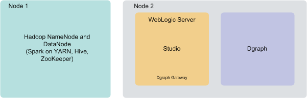 This diagram shows Big Data Discovery software deployed on two nodes. One node hosts CDH, and the other node hosts WebLogic Server with Studio and Dgraph Gateway and the Dgraph.