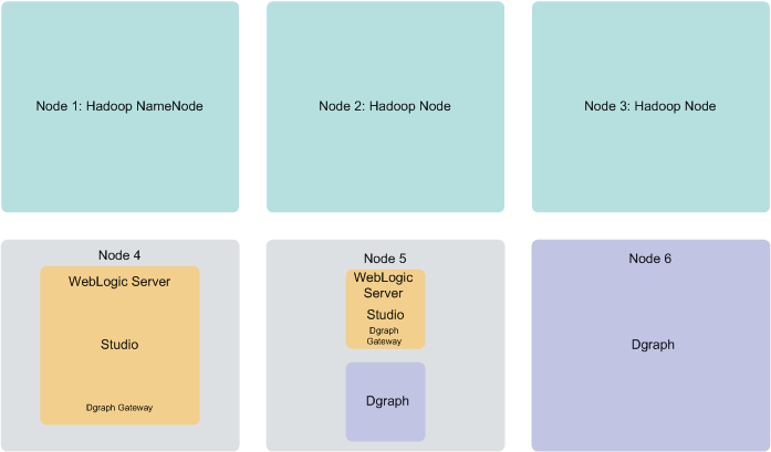 This diagram shows a six-node Big Data Discovery cluster deployment. CDH is running on three nodes, WebLogic Server is running on two additional nodes. One Dgraph instance is co-located with WebLogic Server, and another node is solely dedicated to running the Dgraph process.