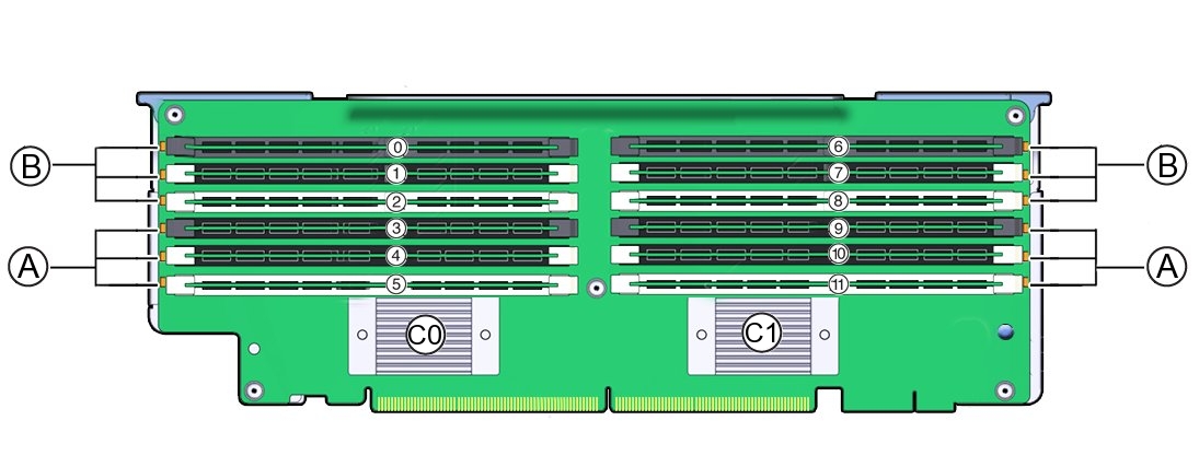 image:メモリーライザーカードの DIMM スロットの配置と装着順序を示す吹き出しのある図。