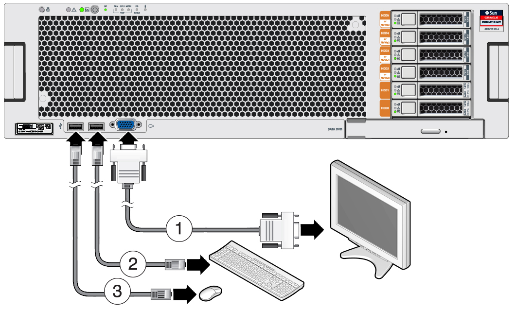 image:サーバーのフロントパネルへのマウス、キーボード、およびモニターの接続先を示す図。