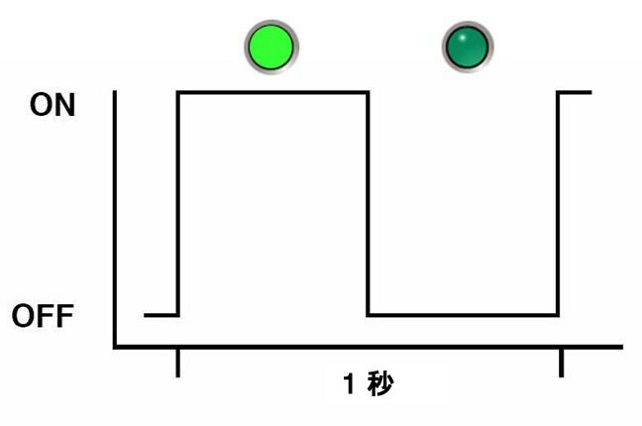 image:上で説明されている点滅速度の矩形波を描写したものを示す図。