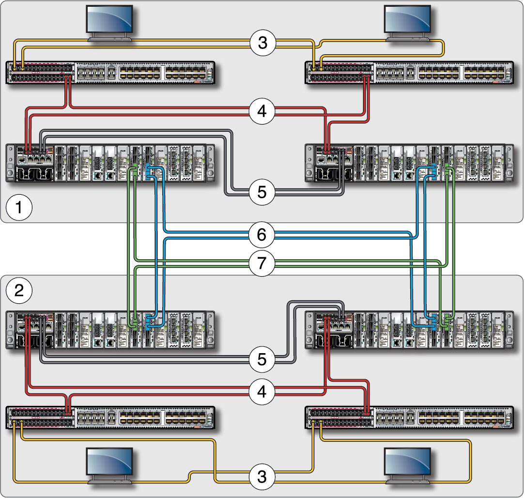 image:Illustration (oriented vertically) shows two datacenters connected                             together over the Oracle F2 Long Range InfiniBand module's                             links.