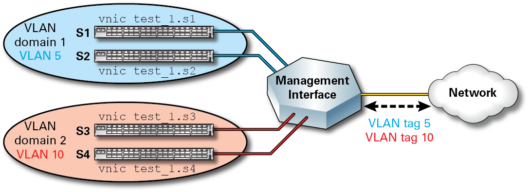 image:Figure shows an example of a VLAN network.