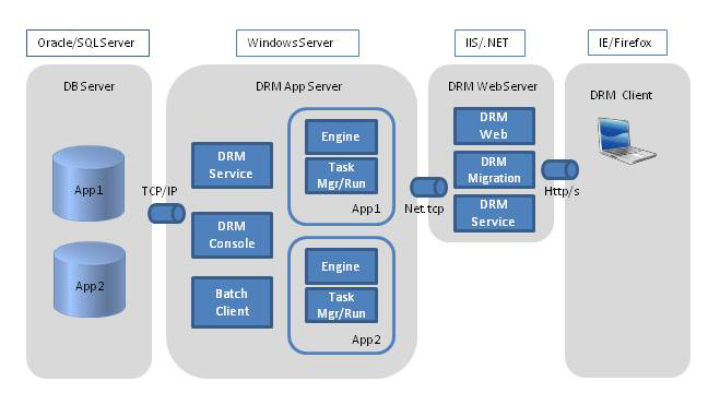 Data Relationship Management標準アーキテクチャ